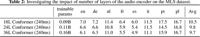 Figure 4 for Prompting Large Language Models with Speech Recognition Abilities