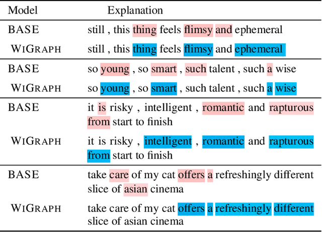 Figure 1 for Improving Interpretability via Explicit Word Interaction Graph Layer