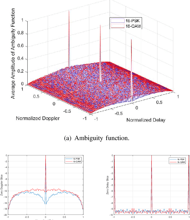 Figure 1 for Probabilistic Constellation Shaping for OFDM-Based ISAC Signaling