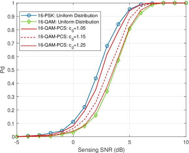 Figure 4 for Probabilistic Constellation Shaping for OFDM-Based ISAC Signaling