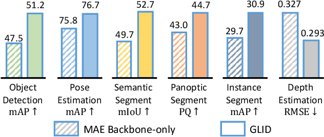 Figure 1 for GLID: Pre-training a Generalist Encoder-Decoder Vision Model