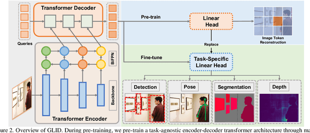 Figure 3 for GLID: Pre-training a Generalist Encoder-Decoder Vision Model