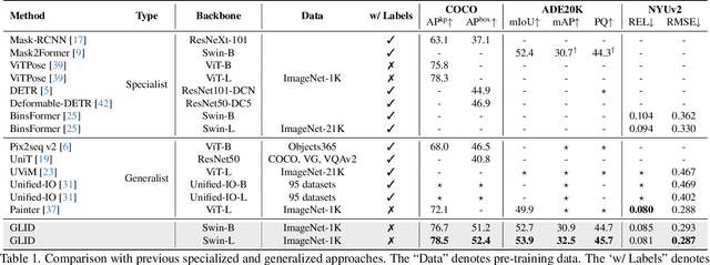 Figure 2 for GLID: Pre-training a Generalist Encoder-Decoder Vision Model