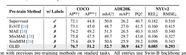 Figure 4 for GLID: Pre-training a Generalist Encoder-Decoder Vision Model