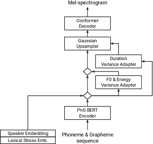 Figure 1 for Residual Adapters for Few-Shot Text-to-Speech Speaker Adaptation