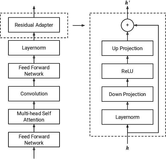 Figure 3 for Residual Adapters for Few-Shot Text-to-Speech Speaker Adaptation