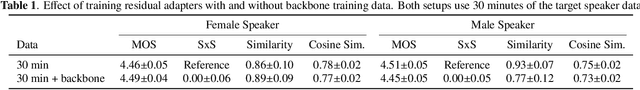Figure 2 for Residual Adapters for Few-Shot Text-to-Speech Speaker Adaptation