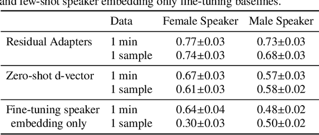 Figure 4 for Residual Adapters for Few-Shot Text-to-Speech Speaker Adaptation