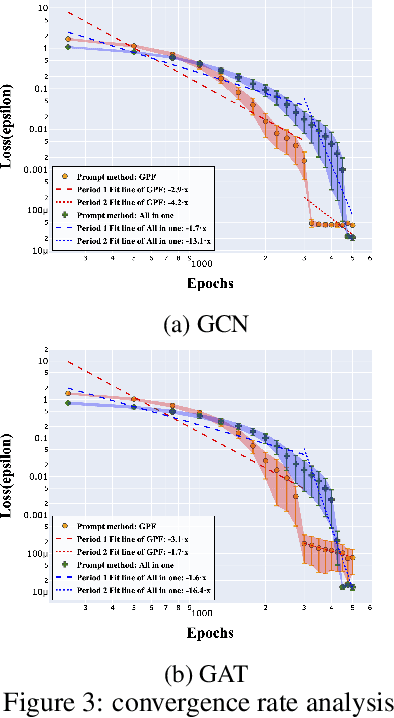 Figure 4 for Does Graph Prompt Work? A Data Operation Perspective with Theoretical Analysis