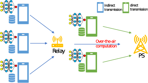 Figure 1 for Device Scheduling for Relay-assisted Over-the-Air Aggregation in Federated Learning