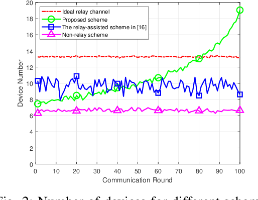 Figure 2 for Device Scheduling for Relay-assisted Over-the-Air Aggregation in Federated Learning