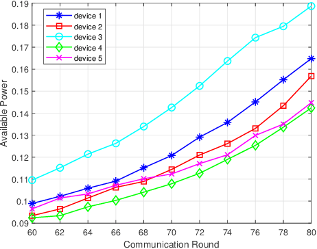 Figure 3 for Device Scheduling for Relay-assisted Over-the-Air Aggregation in Federated Learning