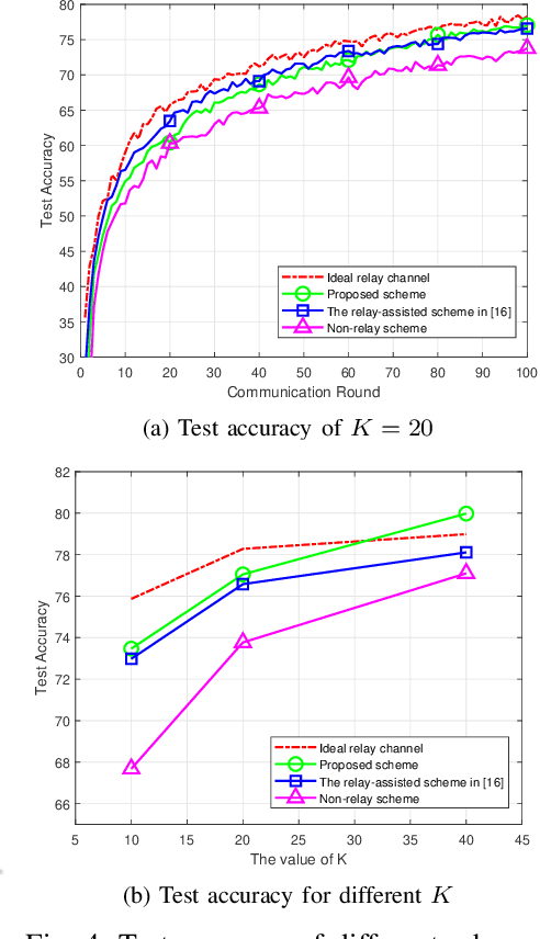 Figure 4 for Device Scheduling for Relay-assisted Over-the-Air Aggregation in Federated Learning