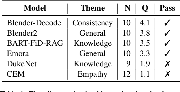 Figure 1 for Don't Forget Your ABC's: Evaluating the State-of-the-Art in Chat-Oriented Dialogue Systems