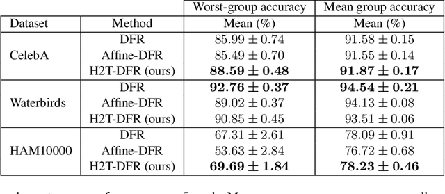 Figure 2 for Not Only the Last-Layer Features for Spurious Correlations: All Layer Deep Feature Reweighting