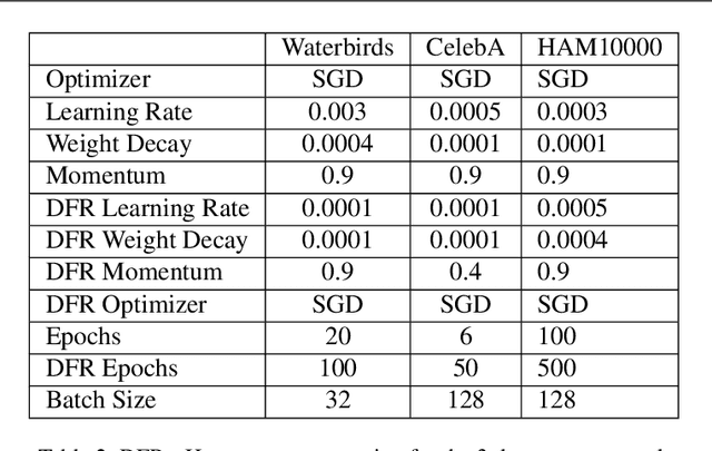 Figure 4 for Not Only the Last-Layer Features for Spurious Correlations: All Layer Deep Feature Reweighting