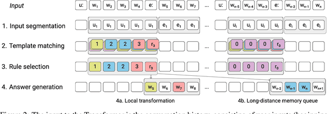 Figure 2 for Representing Rule-based Chatbots with Transformers