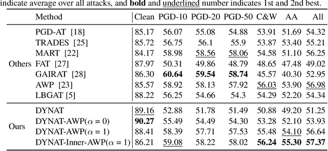 Figure 2 for Dynamic Label Adversarial Training for Deep Learning Robustness Against Adversarial Attacks