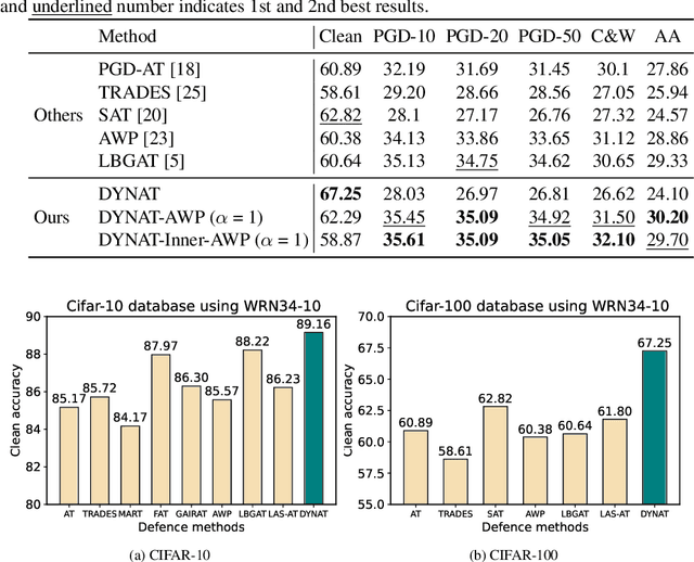 Figure 4 for Dynamic Label Adversarial Training for Deep Learning Robustness Against Adversarial Attacks