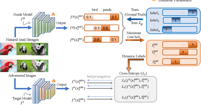 Figure 1 for Dynamic Label Adversarial Training for Deep Learning Robustness Against Adversarial Attacks