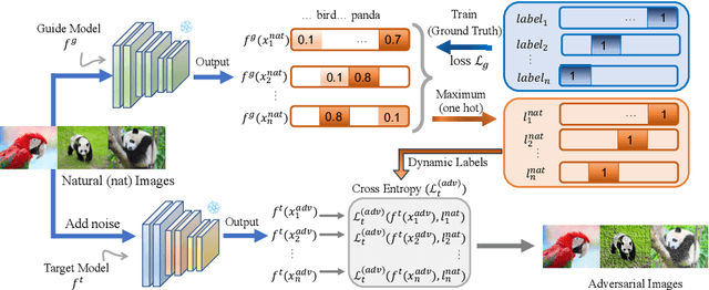 Figure 3 for Dynamic Label Adversarial Training for Deep Learning Robustness Against Adversarial Attacks