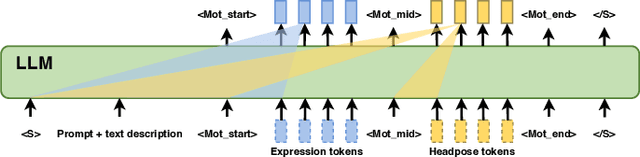 Figure 4 for AgentAvatar: Disentangling Planning, Driving and Rendering for Photorealistic Avatar Agents