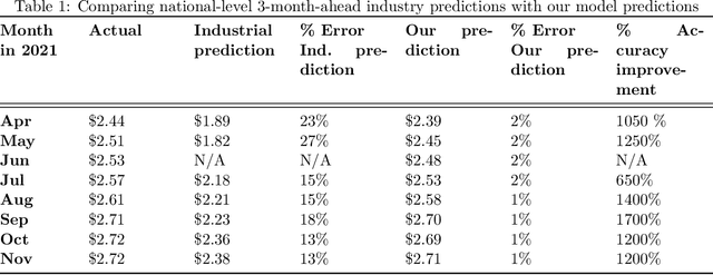 Figure 2 for Transportation Market Rate Forecast Using Signature Transform