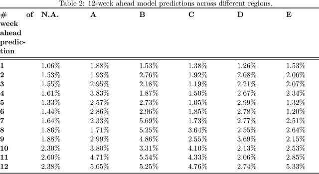 Figure 3 for Transportation Market Rate Forecast Using Signature Transform