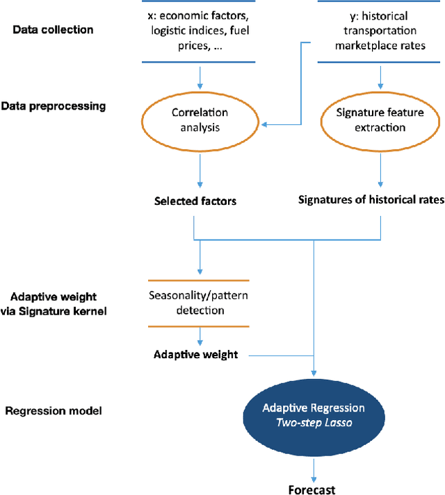 Figure 1 for Transportation Market Rate Forecast Using Signature Transform