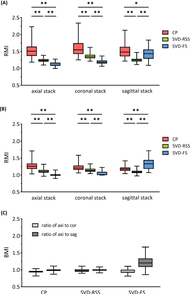 Figure 4 for A Motion Assessment Method for Reference Stack Selection in Fetal Brain MRI Reconstruction Based on Tensor Rank Approximation