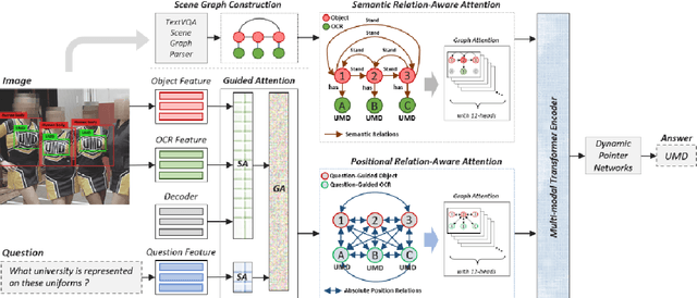 Figure 1 for SceneGATE: Scene-Graph based co-Attention networks for TExt visual question answering