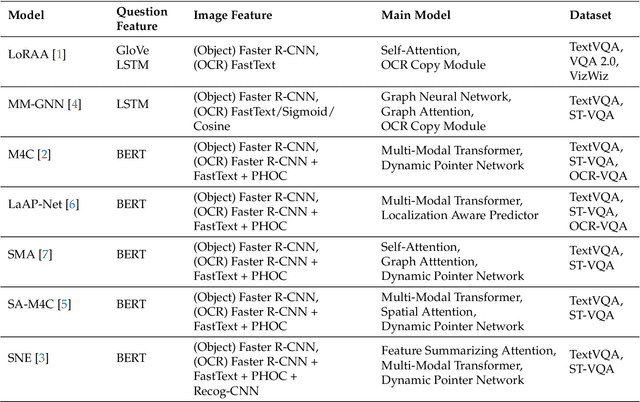 Figure 2 for SceneGATE: Scene-Graph based co-Attention networks for TExt visual question answering