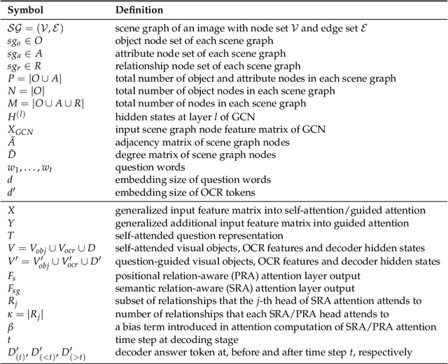 Figure 3 for SceneGATE: Scene-Graph based co-Attention networks for TExt visual question answering