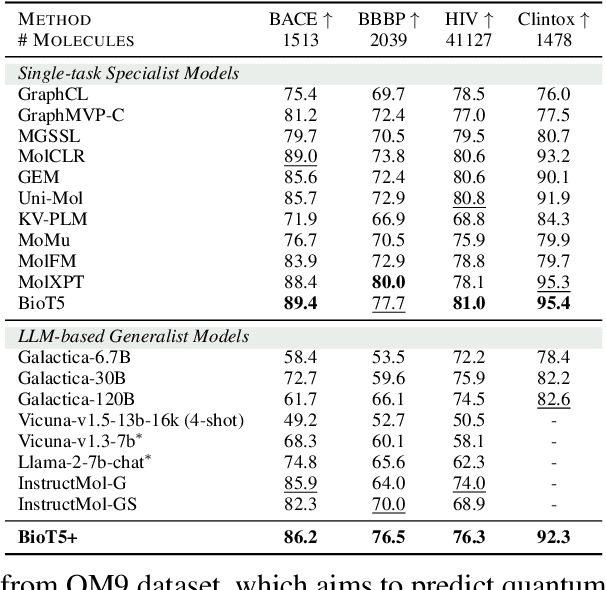 Figure 2 for BioT5+: Towards Generalized Biological Understanding with IUPAC Integration and Multi-task Tuning