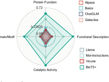 Figure 4 for BioT5+: Towards Generalized Biological Understanding with IUPAC Integration and Multi-task Tuning