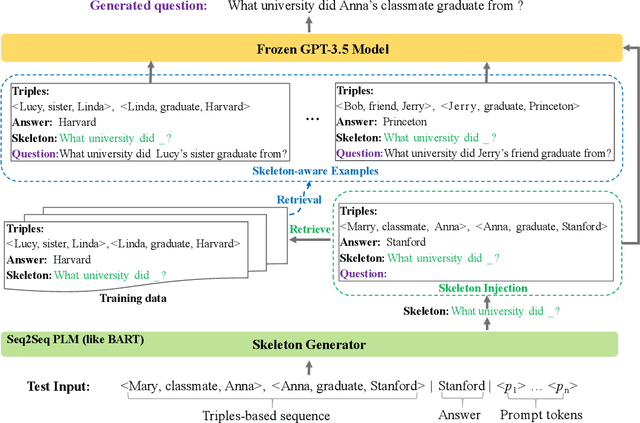 Figure 3 for SGSH: Stimulate Large Language Models with Skeleton Heuristics for Knowledge Base Question Generation