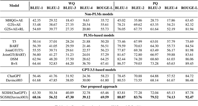 Figure 2 for SGSH: Stimulate Large Language Models with Skeleton Heuristics for Knowledge Base Question Generation