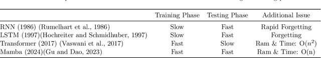 Figure 3 for ST-SSMs: Spatial-Temporal Selective State of Space Model for Traffic Forecasting