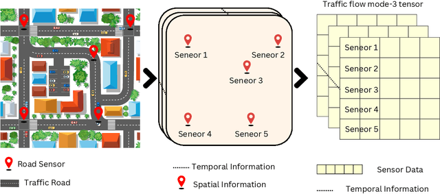 Figure 2 for ST-SSMs: Spatial-Temporal Selective State of Space Model for Traffic Forecasting