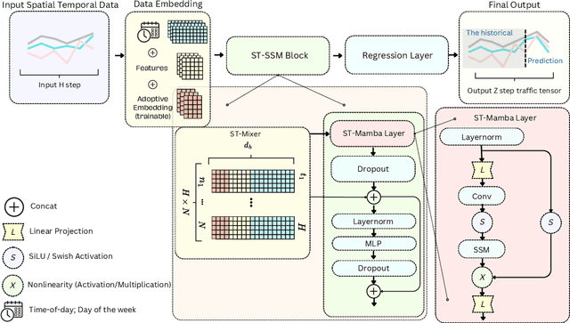 Figure 4 for ST-SSMs: Spatial-Temporal Selective State of Space Model for Traffic Forecasting