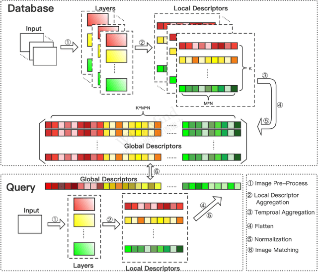 Figure 1 for A Novel Image Descriptor with Aggregated Semantic Skeleton Representation for Long-term Visual Place Recognition