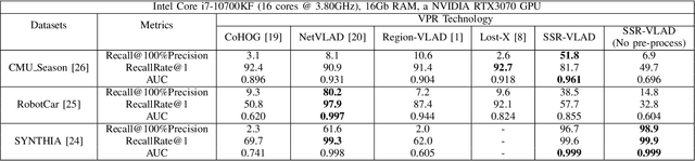 Figure 4 for A Novel Image Descriptor with Aggregated Semantic Skeleton Representation for Long-term Visual Place Recognition