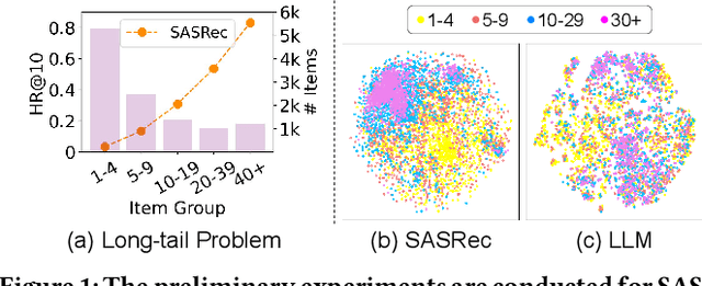 Figure 1 for Large Language Model Empowered Embedding Generator for Sequential Recommendation