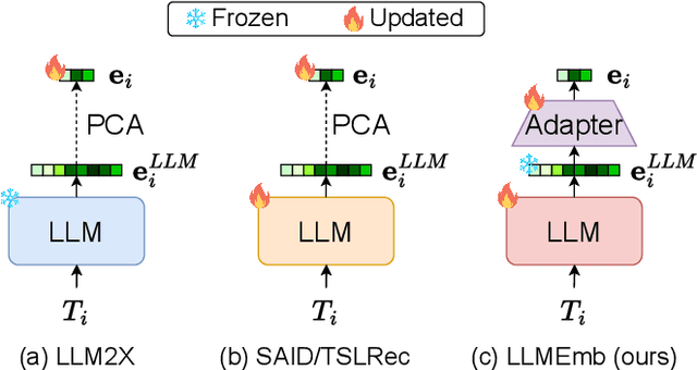 Figure 2 for Large Language Model Empowered Embedding Generator for Sequential Recommendation