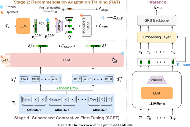 Figure 4 for Large Language Model Empowered Embedding Generator for Sequential Recommendation