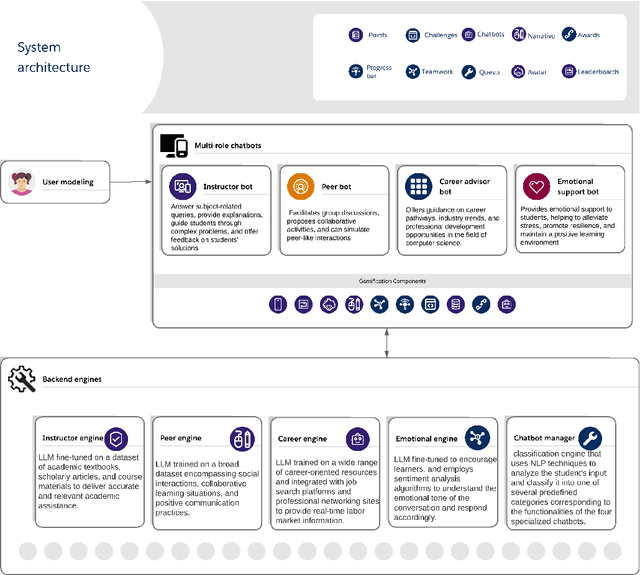 Figure 2 for AI Chatbots as Multi-Role Pedagogical Agents: Transforming Engagement in CS Education