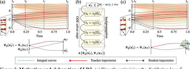 Figure 2 for Learning to Discretize Denoising Diffusion ODEs