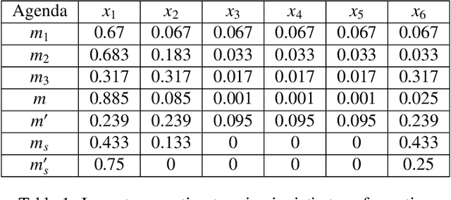 Figure 2 for Flexible categorization for auditing using formal concept analysis and Dempster-Shafer theory