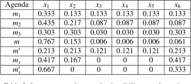 Figure 4 for Flexible categorization for auditing using formal concept analysis and Dempster-Shafer theory