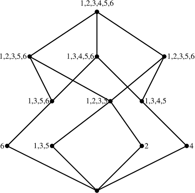 Figure 3 for Flexible categorization for auditing using formal concept analysis and Dempster-Shafer theory